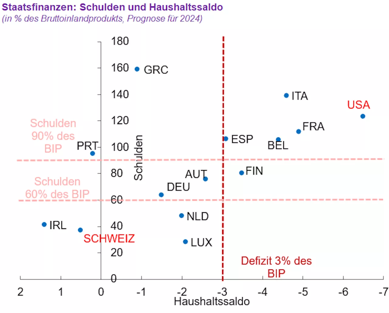 Staatsverschuldung: Angespannte öffentliche Finanzen