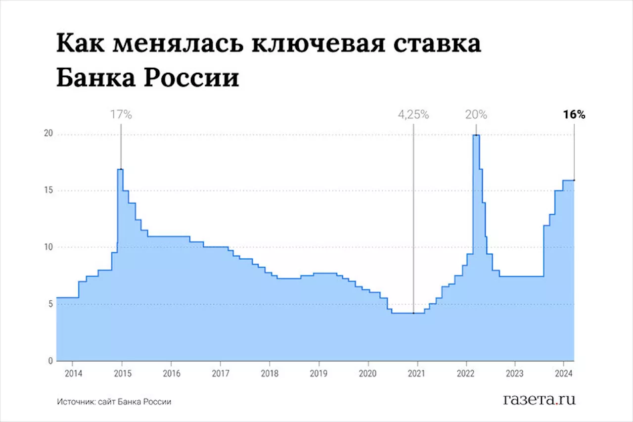 Россиянам назвали два возможных решения ЦБ по ключевой ставке