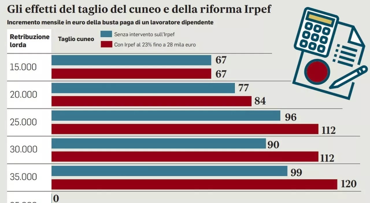 Irpef, aumenti tredicesima fino a 80 euro per redditi sotto i 15mila euro: cosa prevede la bozza in cdm e cosa