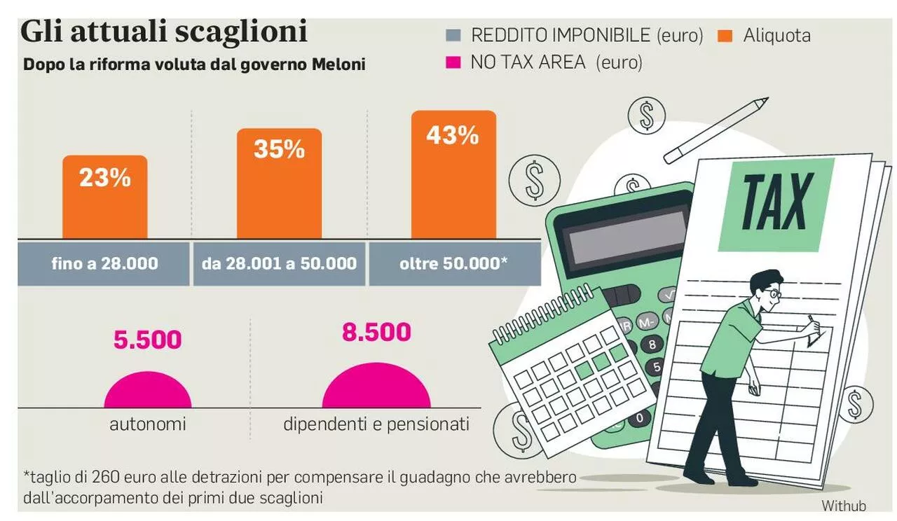 Tredicesime, in arrivo il bonus da 80 euro: per quali redditi e come funziona