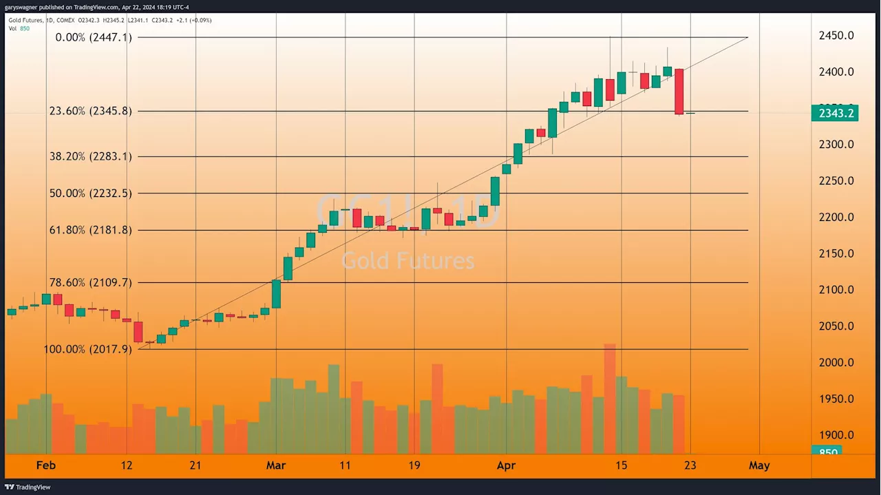 Gold investors witness largest single-day drop since February 2021