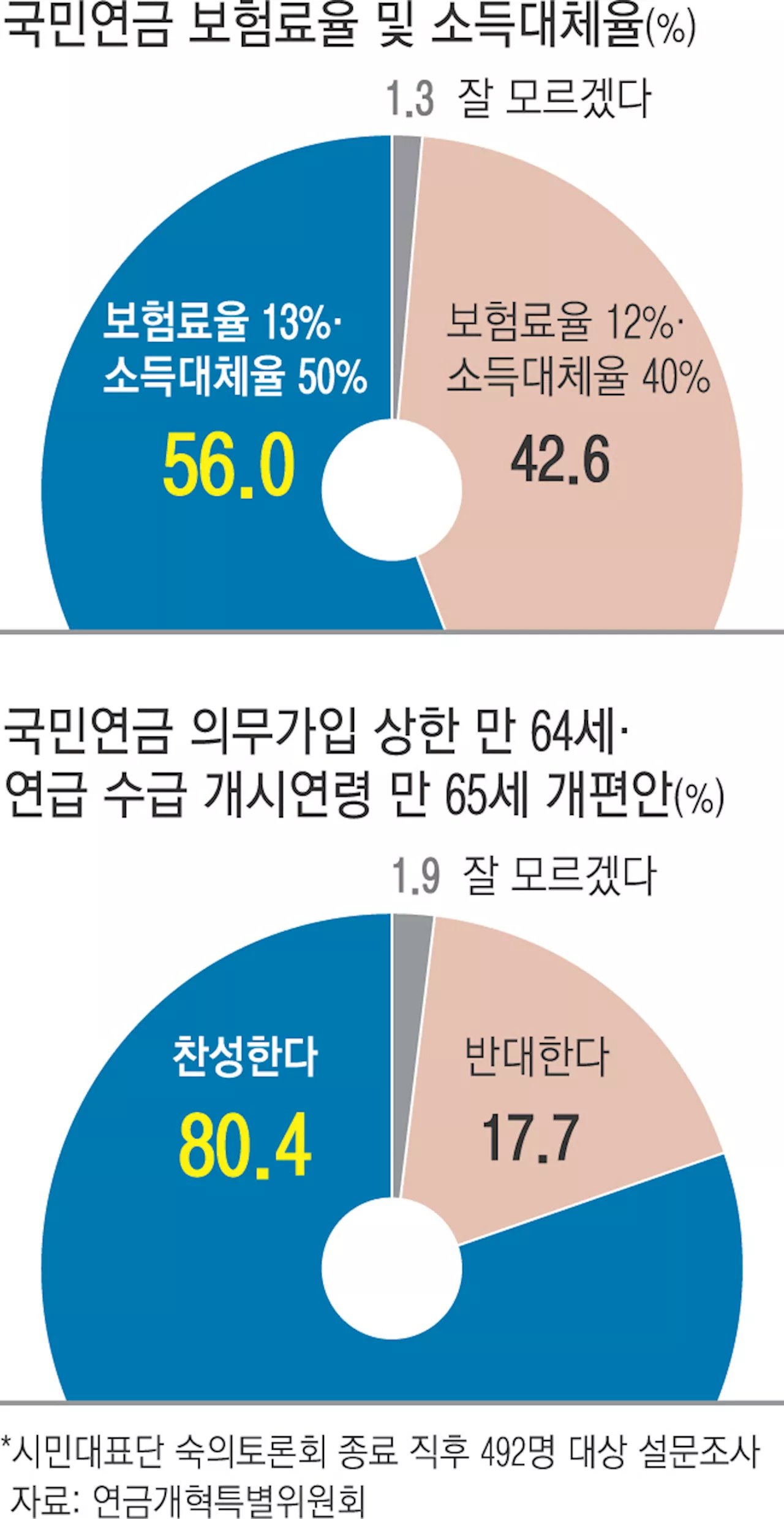 공론화 참여자 10명 중 6명 “국민연금 더 내고 더 받자”