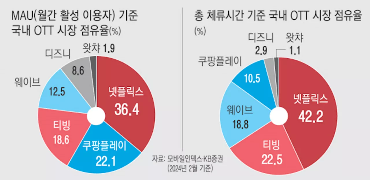 ‘스트림플레이션’ 속 이용자 포화 OTT, 성장보다 ‘수익성’ 총력