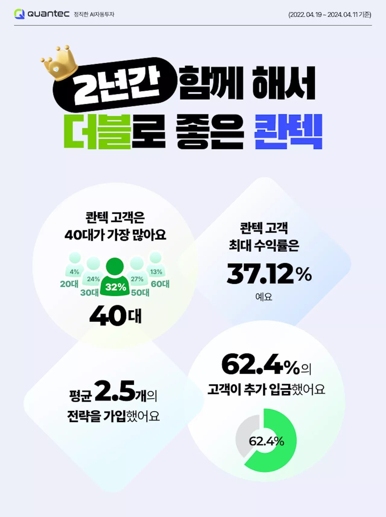 AI 자동투자 콴텍 수익률, 코스피 크게 웃돌았다