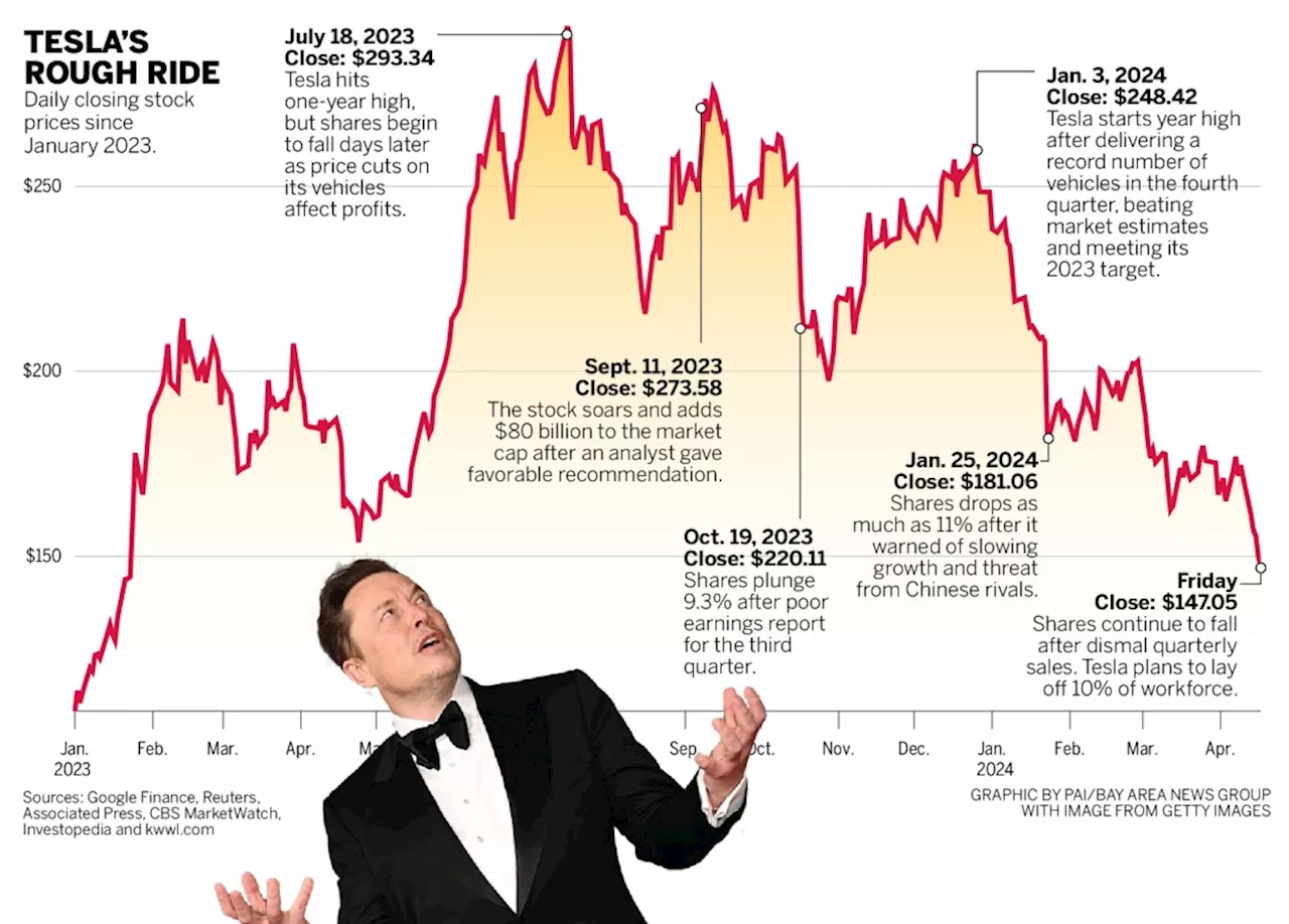 Elon Musk and Tesla: Is the CEO’s controversial behavior responsible for company’s struggles?