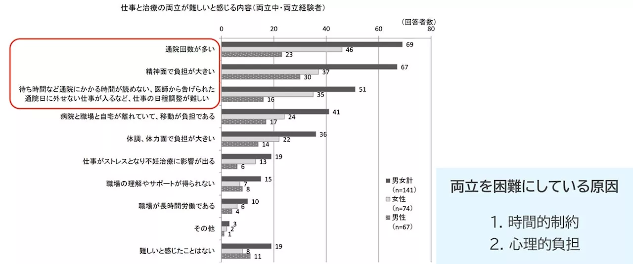 ＜学会発表レポート＞不妊治療専⾨「トーチクリニック恵⽐寿」、2023年11⽉10⽇開催の⽇本⽣殖医学会にて「患者の不妊治療と就労の両立を支援する当院の取り組みについて」を発表