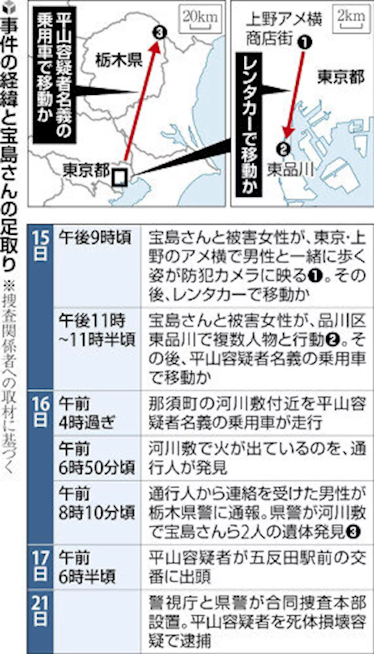 那須２遺体、逮捕の男「ガソリン購入指示された」…車からは血痕と宝島さんの所持品（2024年4月23日）｜BIGLOBEニュース