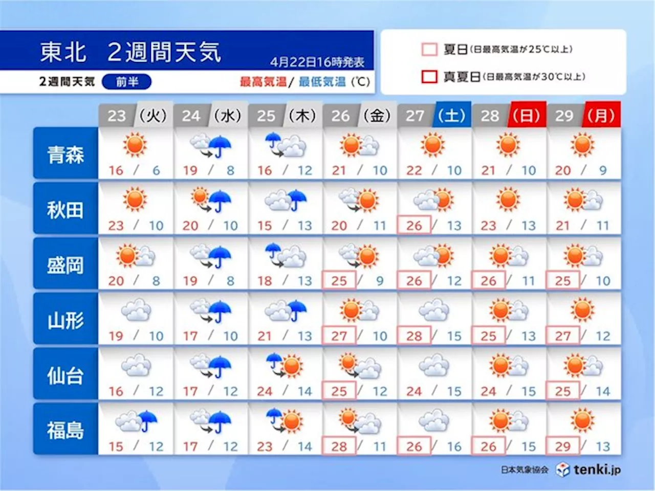 東北2週間天気 ゴールデンウィークは暑さに注意 30℃以上の真夏日となる可能性も(気象予報士 早坂 拓哉 2024年04月22日)