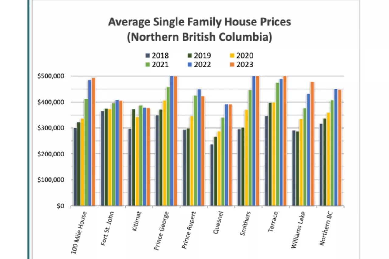 Housing affordability improves for most of northern B.C.