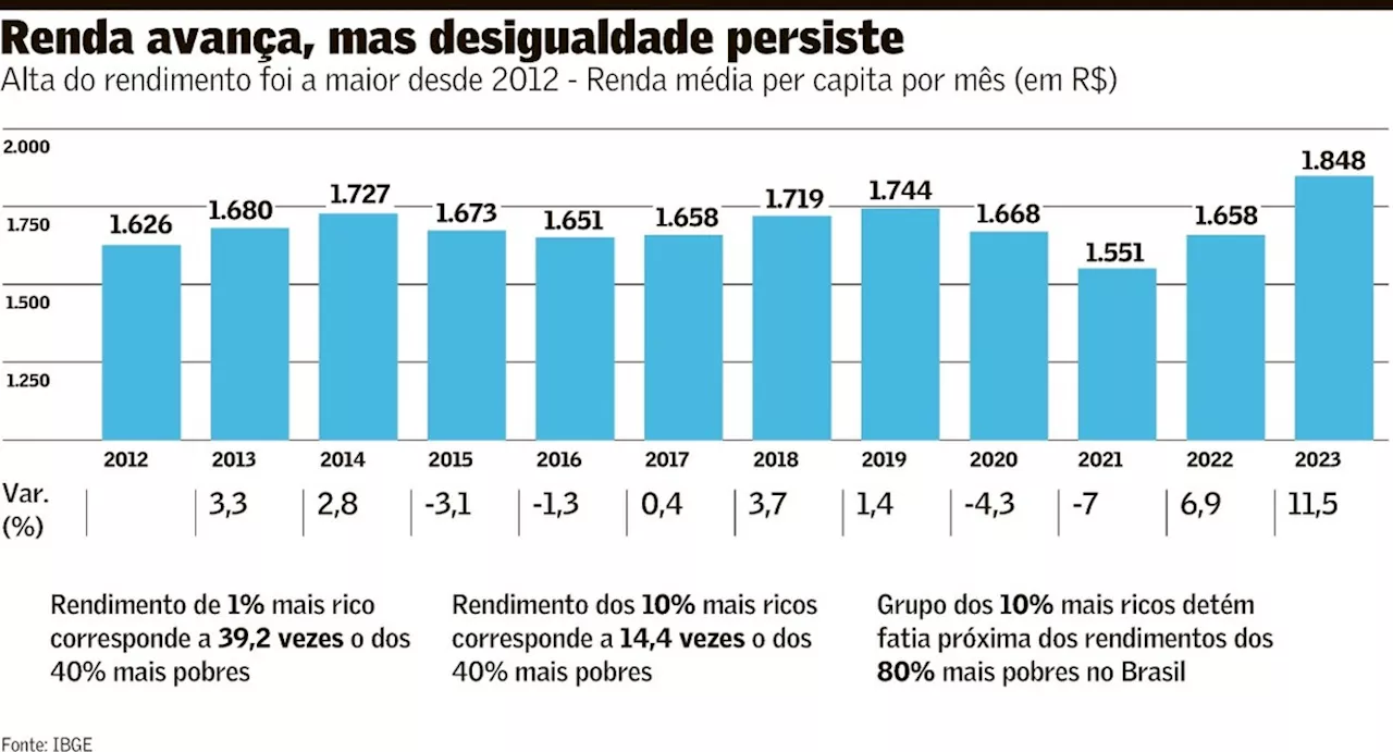 Renda tem novo recorde, e Bolsa Família impede desigualdade maior