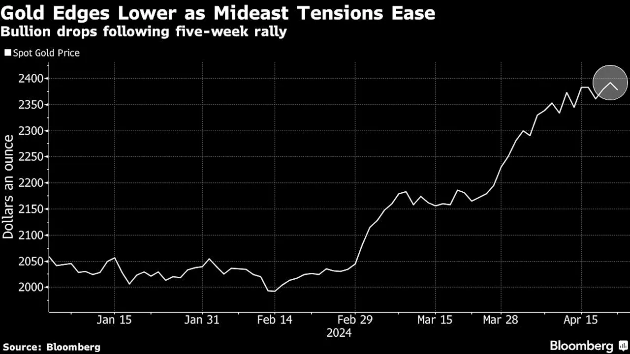 Gold Backtracks as Middle East Tensions Ease Following Strikes