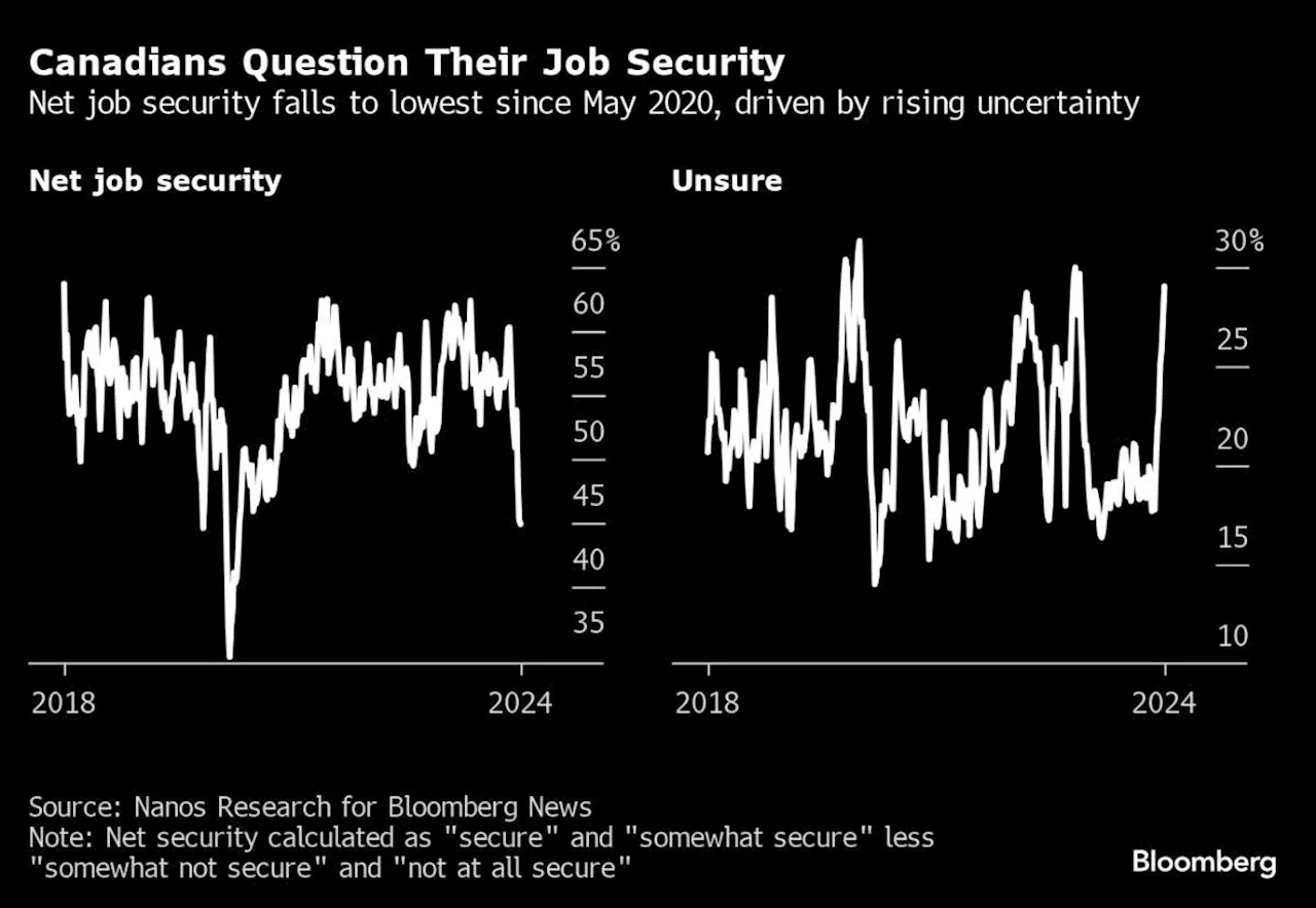 Perceived Job Security in Canada Falls to Lowest Since Covid