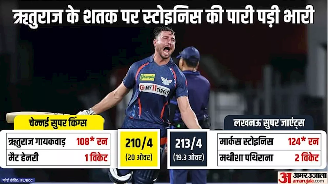 CSK vs LSG: रन चेज के नए किंग बने स्टोइनिस, बनाया बड़ा रिकॉर्ड, लखनऊ ने चेपॉक में सबसे बड़ा लक्ष्य हासिल किया