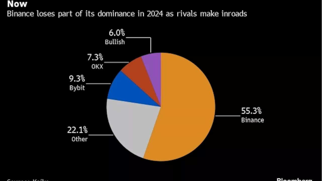 Binance’s Rivals Muscle In on Bitcoin Trading Around the World