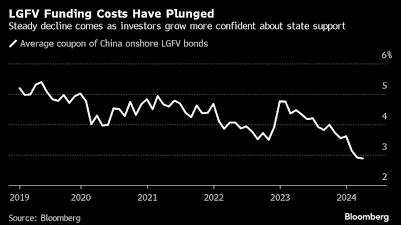 China’s LGFV Borrowing Costs Drop to Record Low as Investors Bet on Bailout