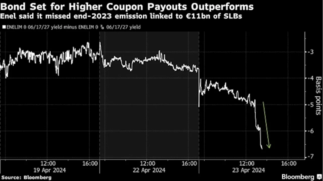 Enel Raises Coupons in Move Affecting About $11 Billion of Bonds