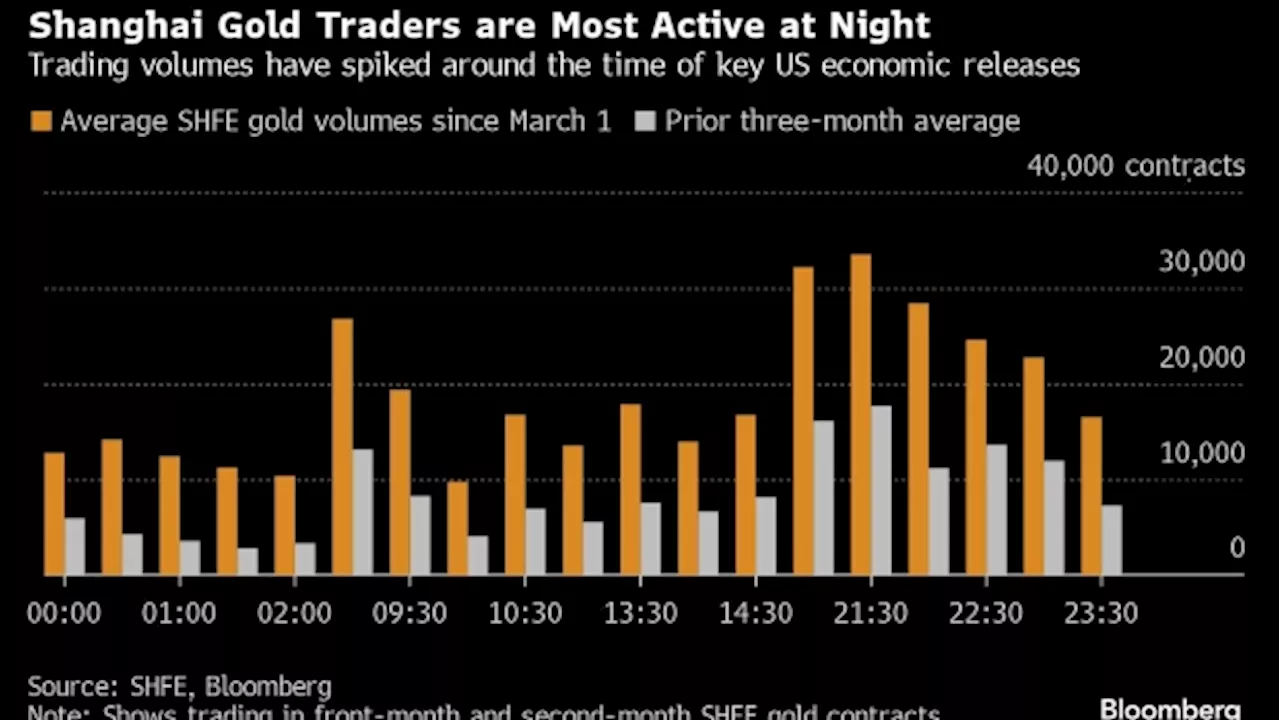 Gold’s Record-Setting Rally May Have Its Roots in Chinese Frenzy