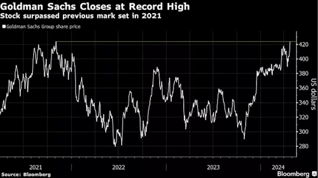 Goldman Sachs Shares Rise to Notch First Record High Since 2021