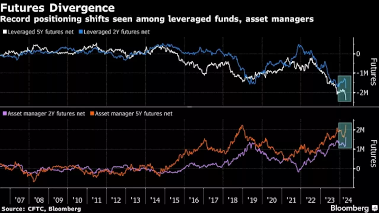 Traders Add Bets That Fed Will Skip Interest-Rate Cuts This Year