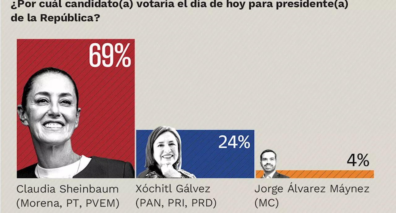 Lidera Morena preferencias en Presidencia, Senado y alcaldías