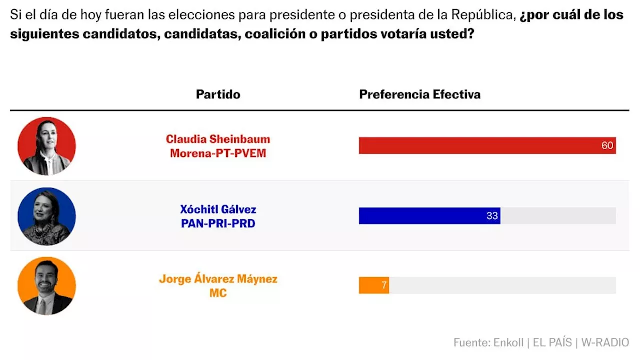 Sheinbaum mantiene su pétrea ventaja, Gálvez no avanza y Máynez sube escalón a escalón