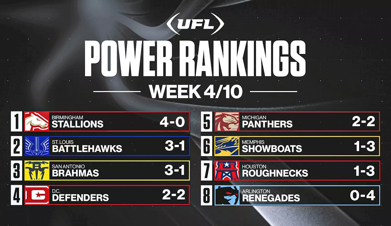 UFL Week 4 power rankings: Battlehawks, Brahmas climbing; Panthers slide