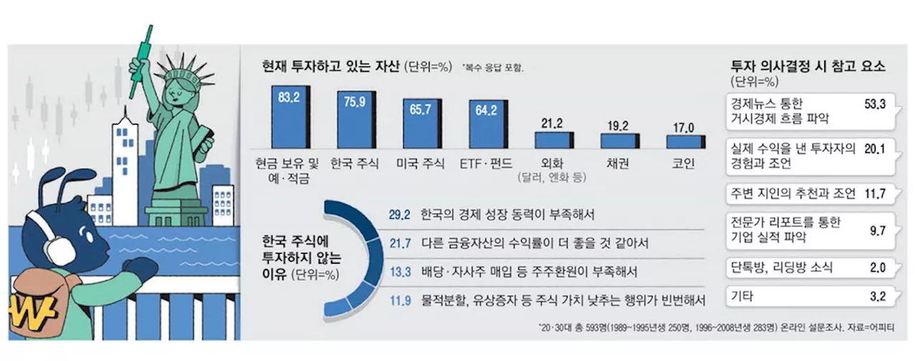 '배당 적고 회사 쪼개기만' MZ세대 韓증시에 일침