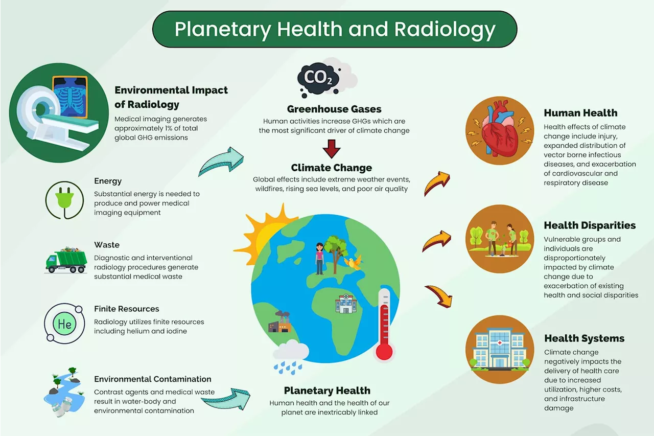 Radiologists propose actions to combat climate change