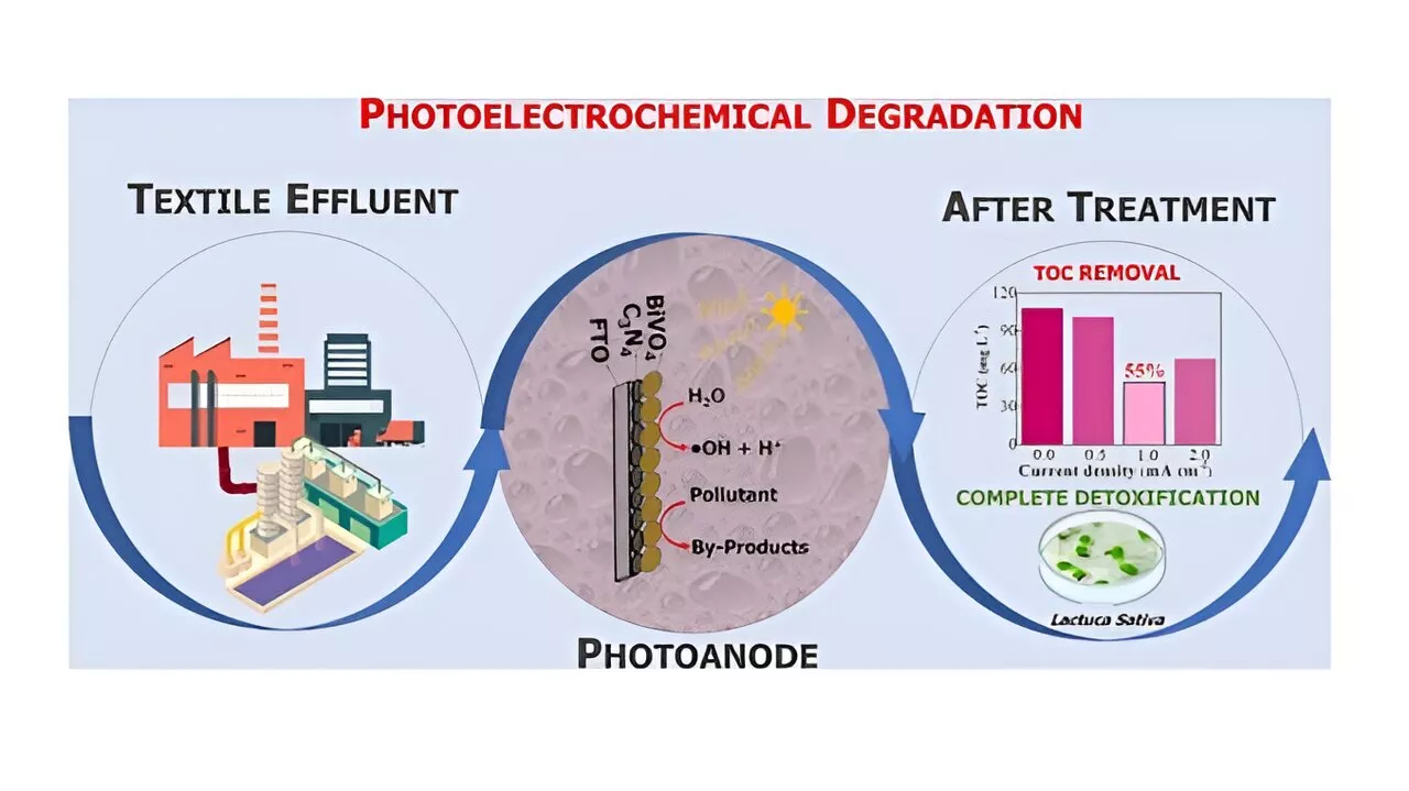 Light-activated materials perform well in treatment of textile effluent