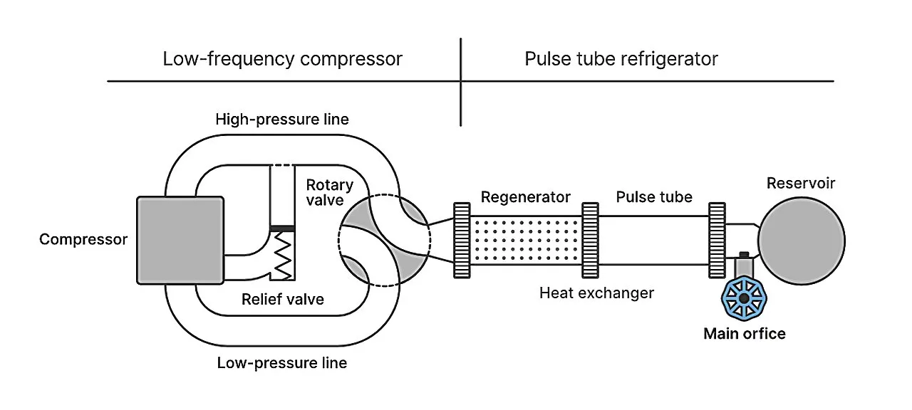 The big quantum chill: Scientists modify common lab refrigerator to cool faster with less energy