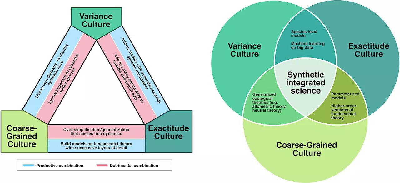 To accelerate biosphere science, researchers say reconnect three scientific cultures