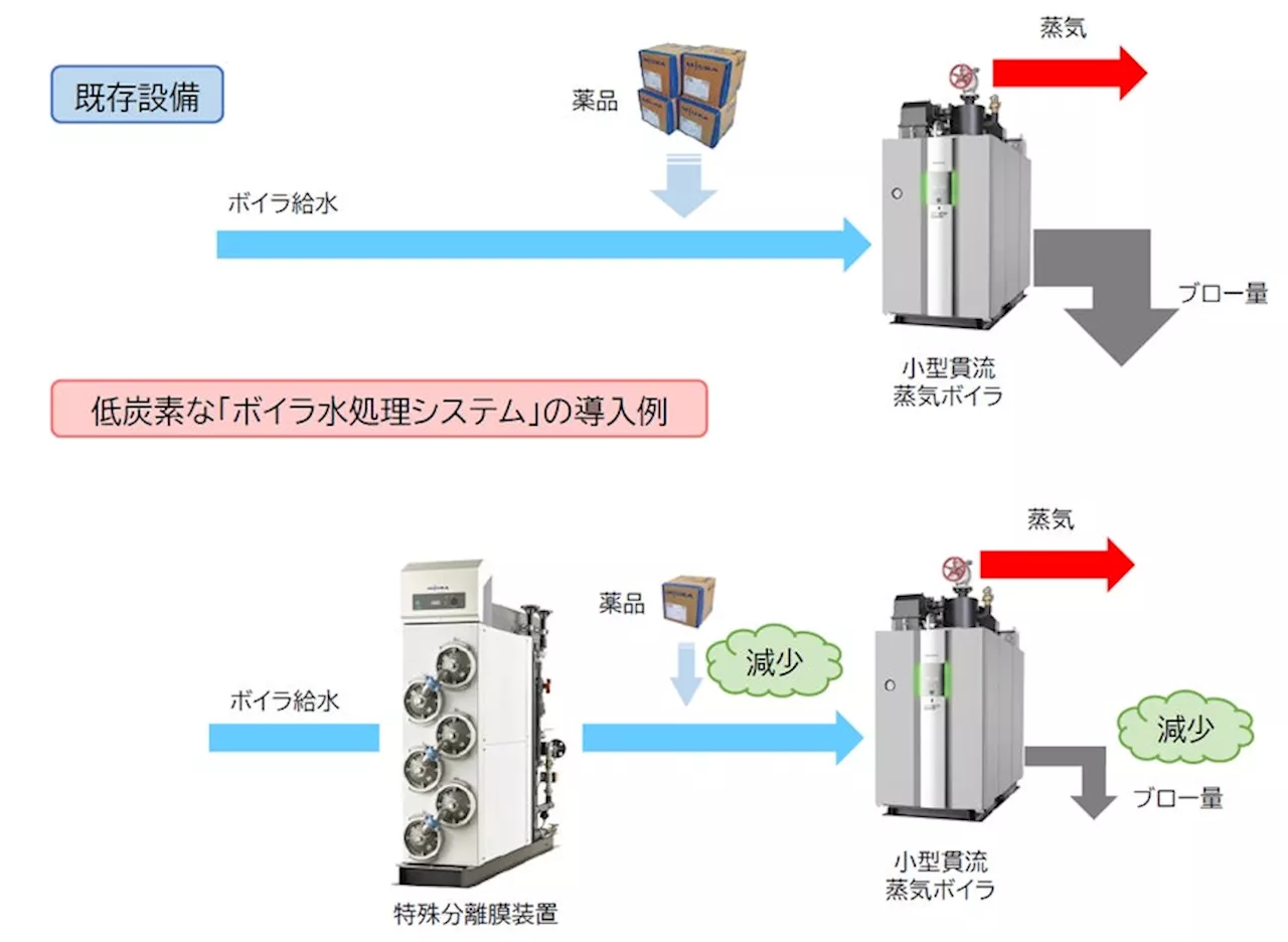 【三浦工業株式会社】低炭素な「ボイラ水処理システム」を2024年8月より受注開始 ～ブロー熱損失を80％削減～