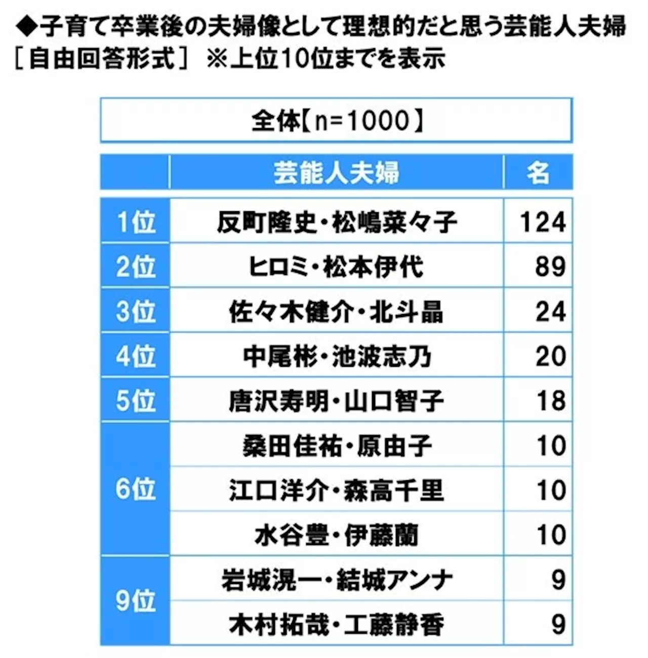 スカパー! 調べ 子育て卒業後の夫婦像として理想的だと思う芸能人夫婦 1位「反町隆史・松嶋菜々子 夫妻」2位「ヒロミ・松本伊代 夫妻」3位「佐々木健介・北斗晶 夫妻」