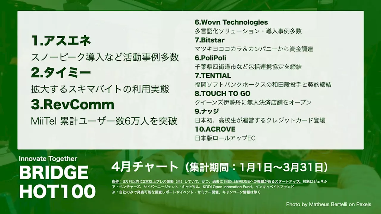 今注目のスタートアップがわかる「BRIDGE HOT 100」配信開始！情報発信が活発な企業チャートを毎月お届け