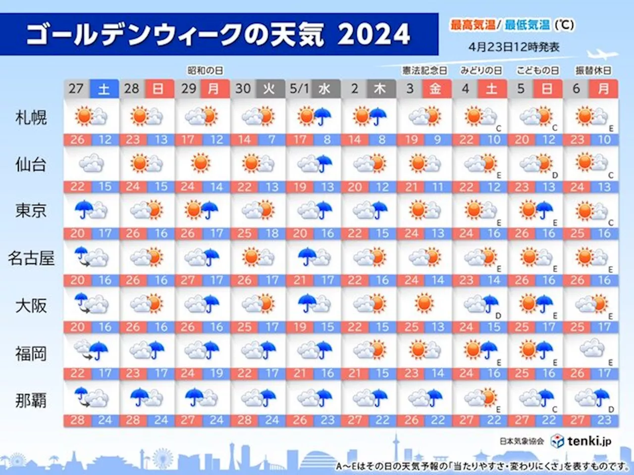 ゴールデンウィークの天気 5月1日まで雨の日が多い 2日から行楽日和 暑さに注意(気象予報士 岡本 朋子 2024年04月23日)