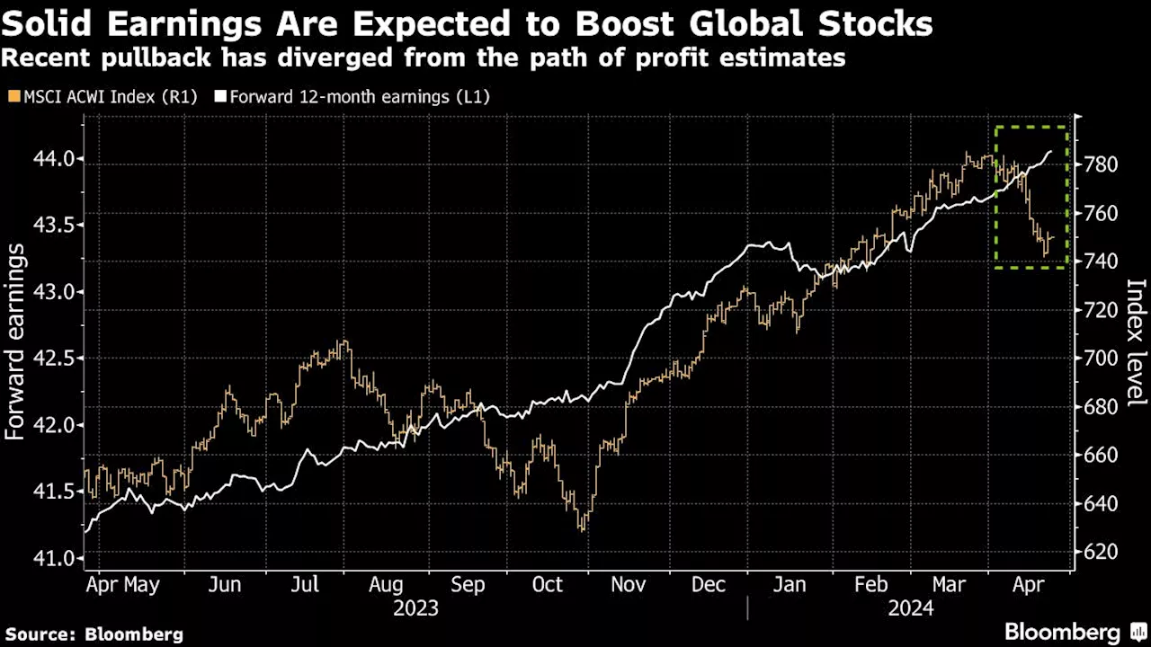 Citi Strategists Say Buy Dips in Global Stocks on Solid Earnings