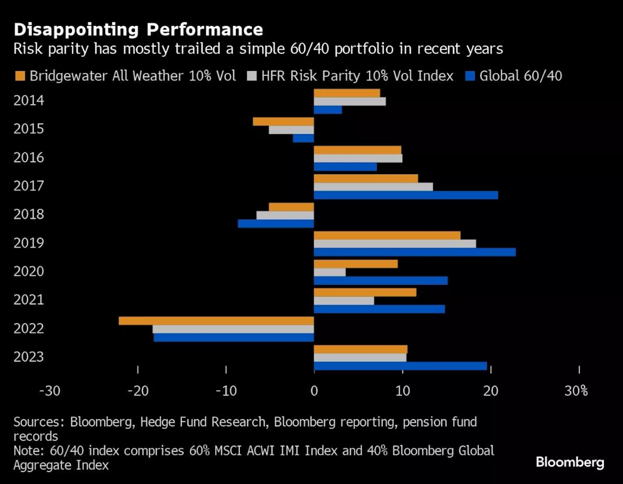 Ray Dalio’s Famous Trade Is Sputtering, Investors Bailing