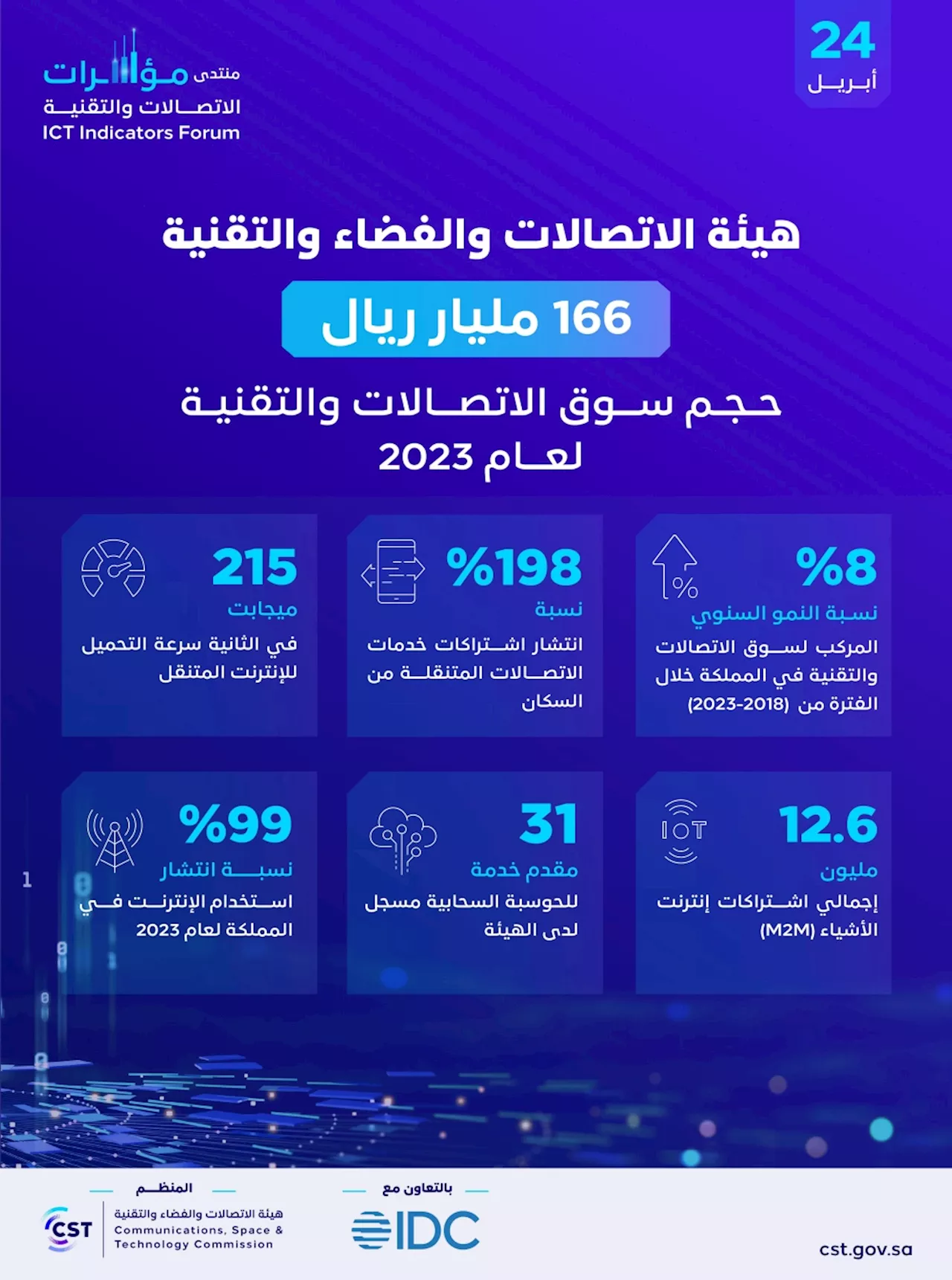 166 مليار ريال حجم سوق الاتصالات والتقنية في السعودية لعام 2023