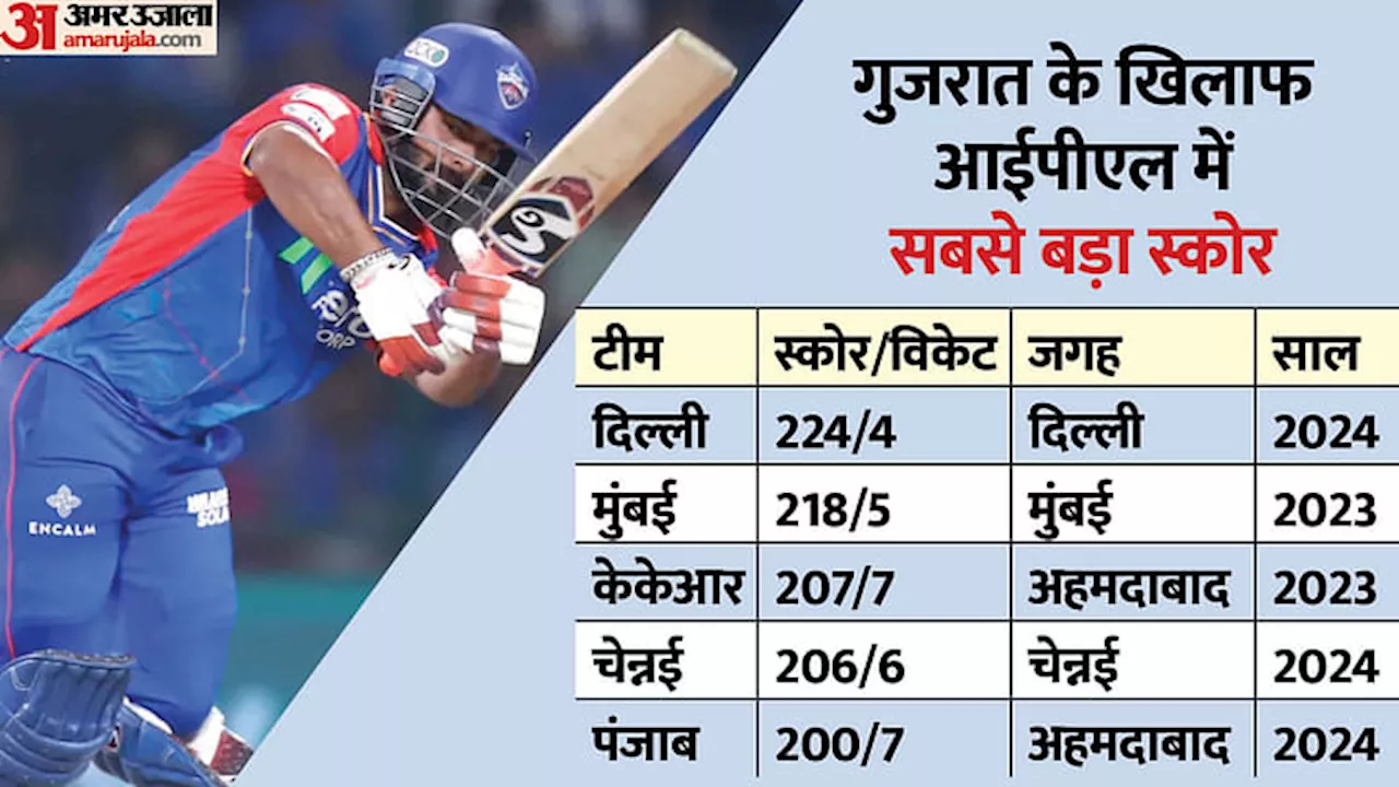 DC vs GT: ऋषभ पंत ने रचा इतिहास, T20 में ऐसा करने वाले दुनिया के पहले खिलाड़ी बने, विराट-अमला का रिकॉर्ड तोड़ा