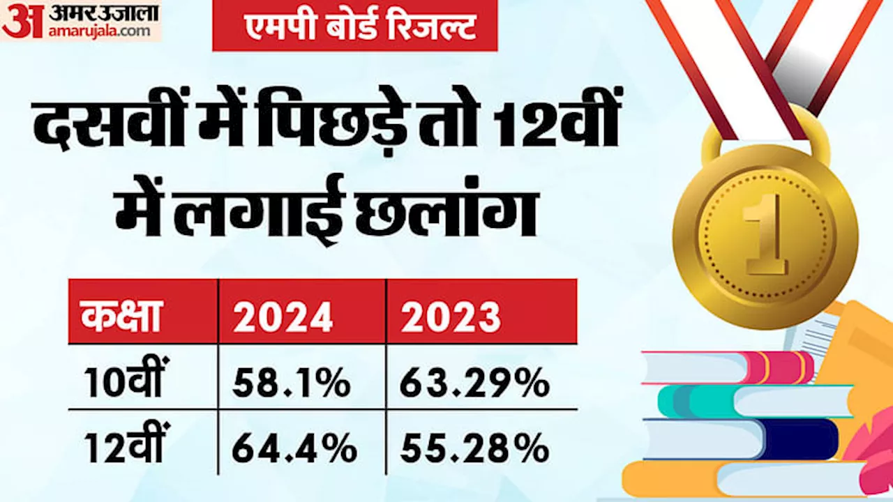 MP Board Result 2024: इस बार छोटे शहरों से निकले टॉपर, बेहतरीन शिक्षा का दम भरने वाले बड़े शहर रैंक में पिछड़े