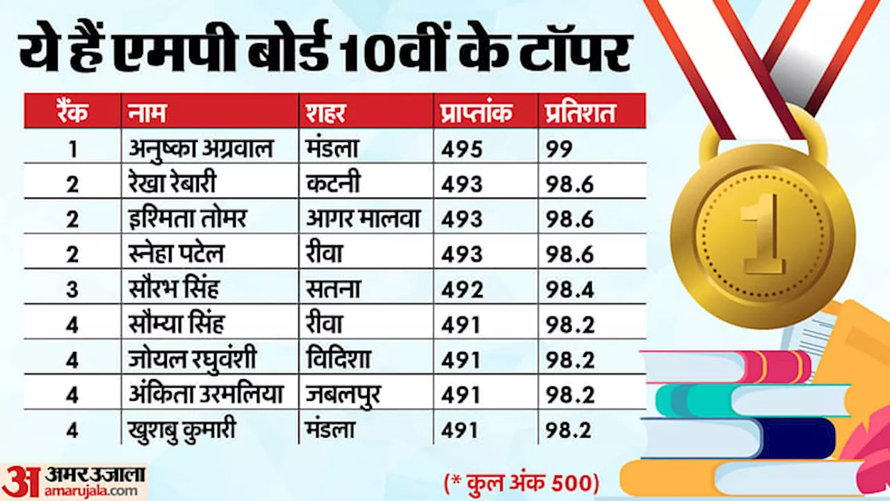 MP Board Result: इस बार भी लड़कियों ने मारी बाजी, 10वीं कक्षा के टॉप-10 में 82 छात्र-छात्राओं ने जगह बनाई