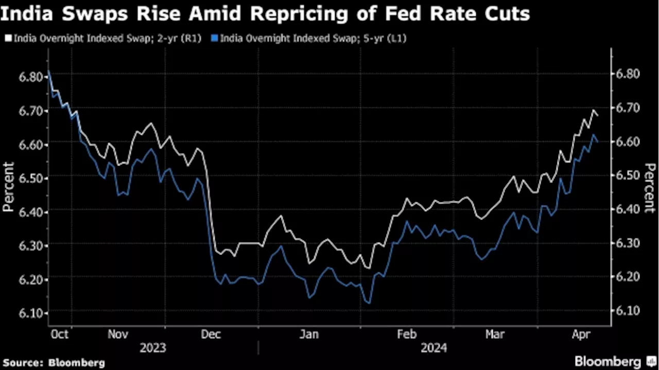 Bank of America’s Top India Trader Says Swap Market Too Hawkish