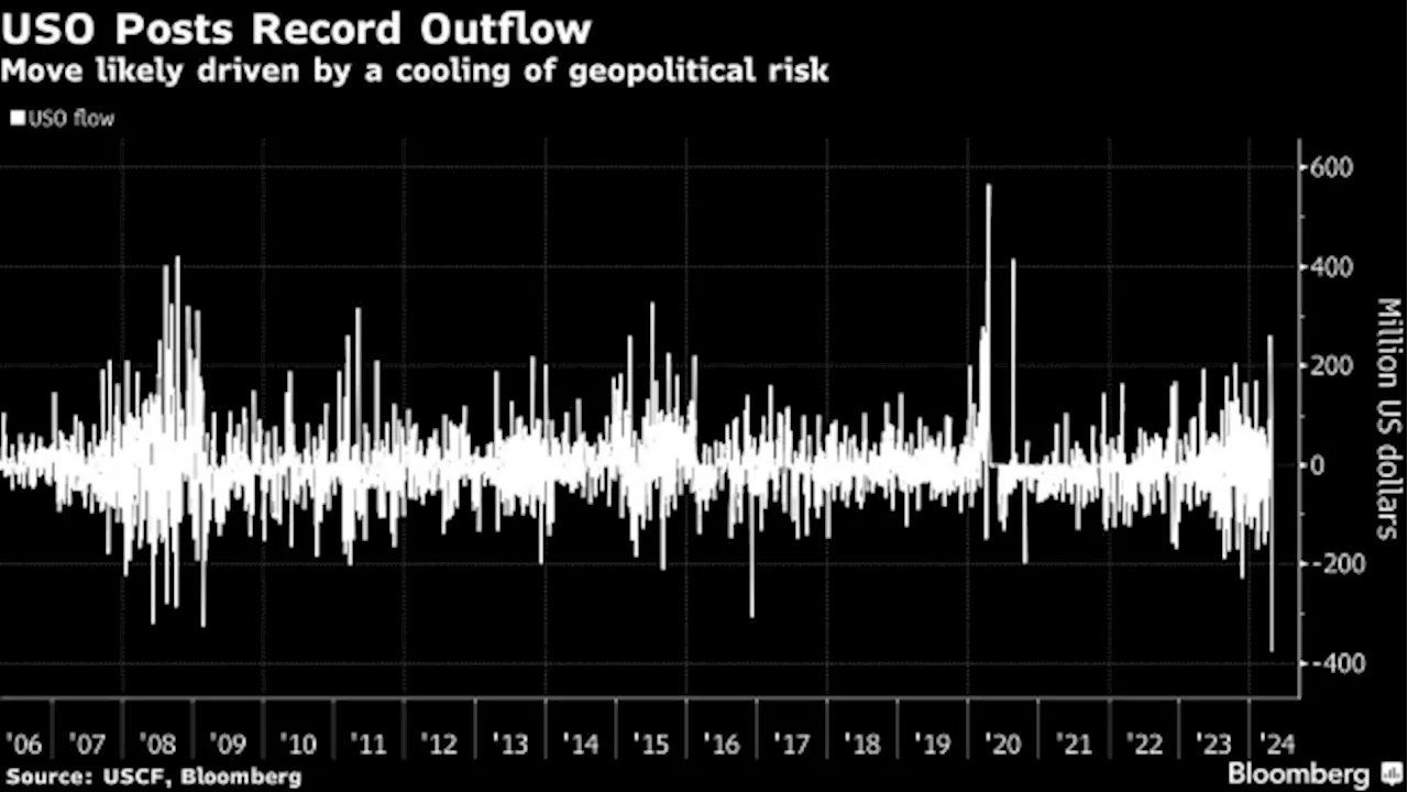 Biggest Oil ETF Has Record Outflow on Thawing Geopolitical Risks