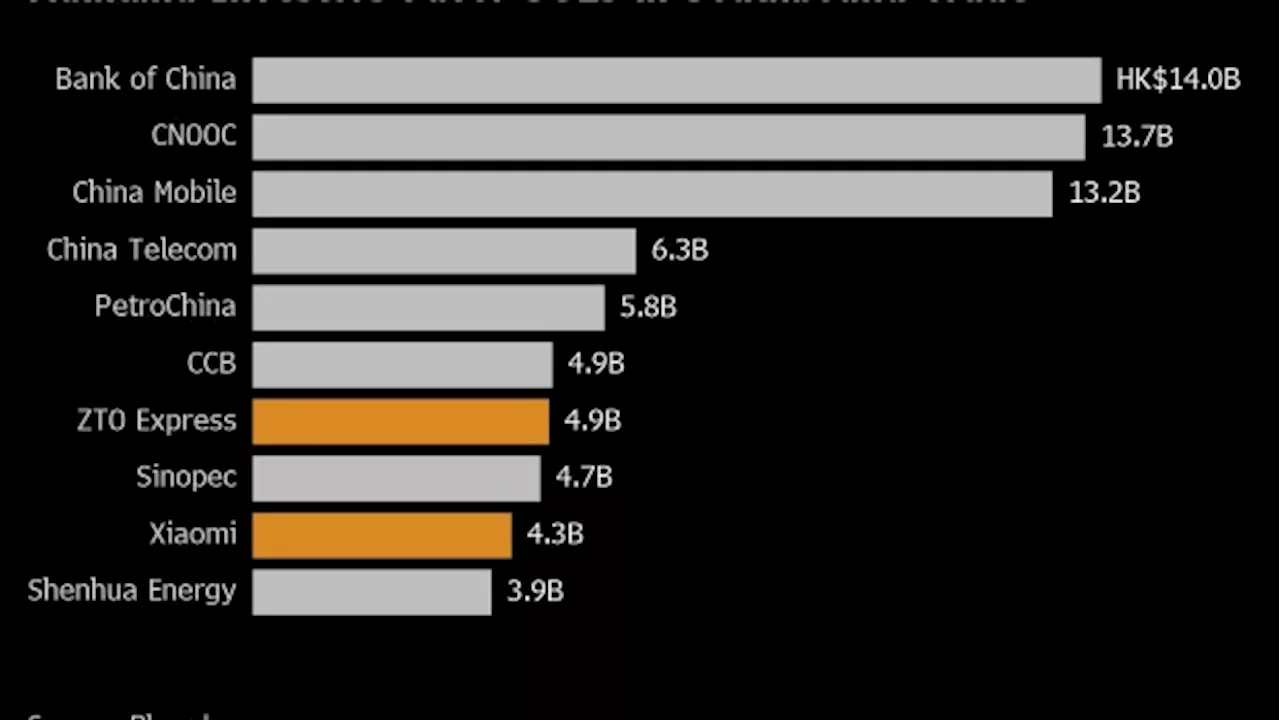 Chinese Traders Snap Up SOE Stocks Offshore in Hot Dividend Play