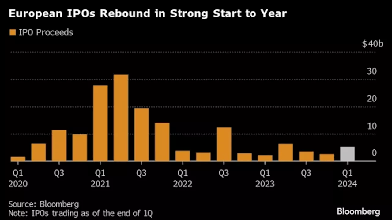 CVC and Puig Debuts Set to Test Strength of Europe’s IPO Rebound