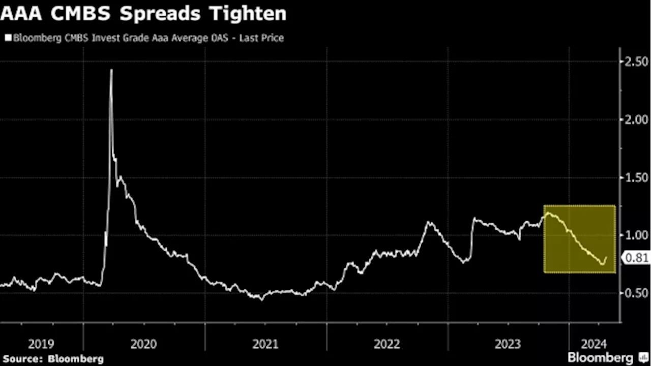 Fears of Ravaged Commercial Real Estate Market Have Eased, DoubleLine Says