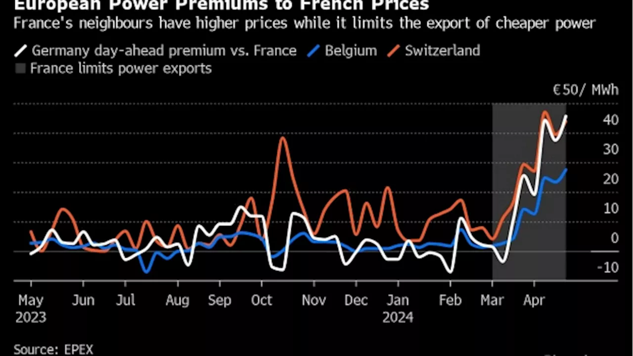 French Grid Issues Are Causing Power Prices to Soar in Europe