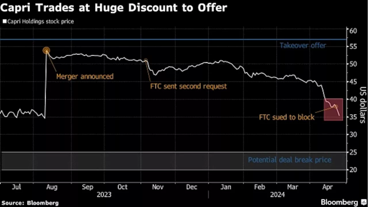 Shares of Versace Owner Capri Seen Falling 30% If Deal With Coach Owner Tapestry Fails