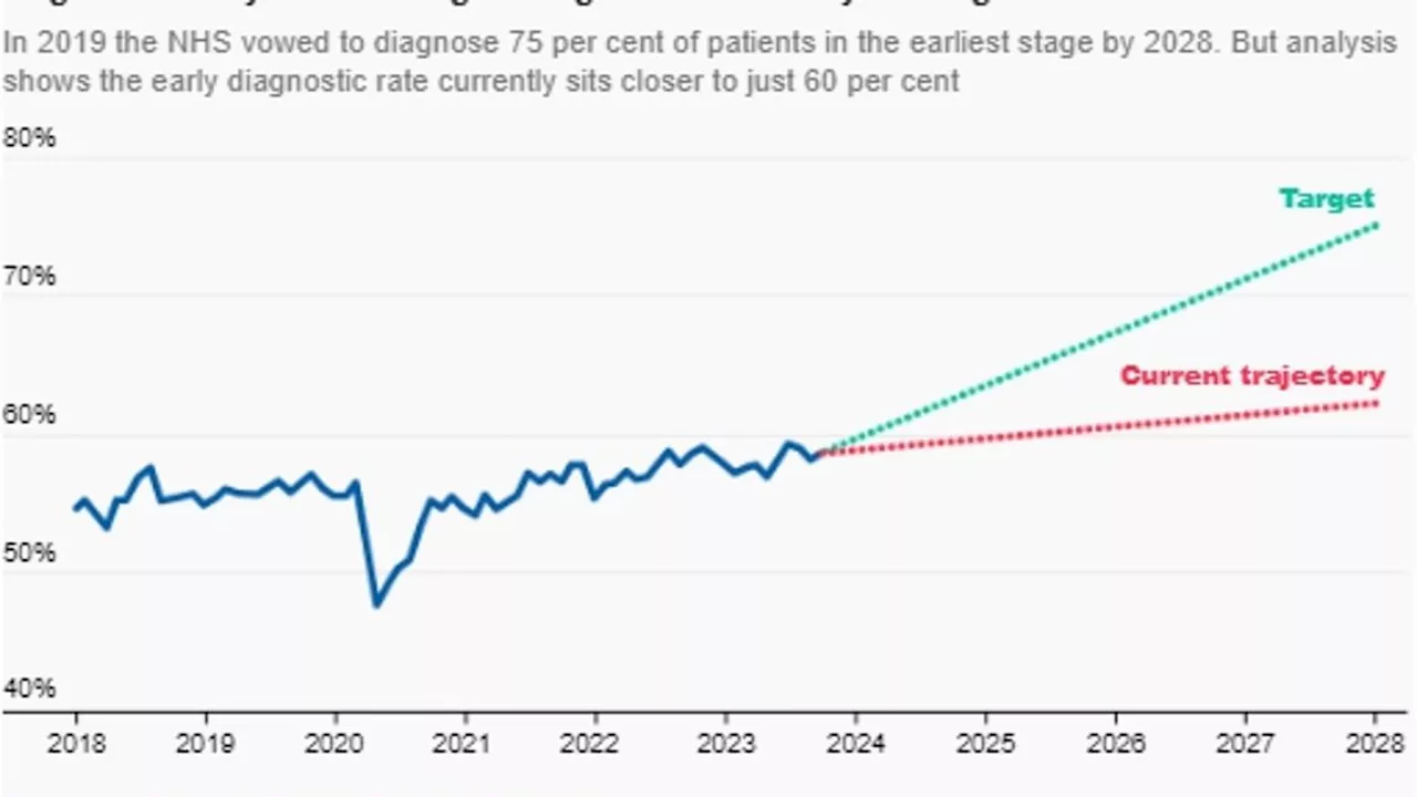 Warning over unfolding cancer calamity as NHS's life-saving goal to diagnose disease earlier is...