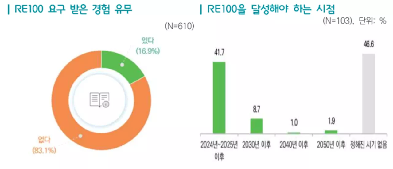 수출 기업 55% “RE100 몰라”···대응 못해 거래 중단도 고려